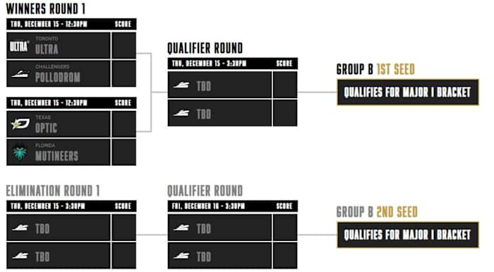 Group B Bracket for the Call of Duty League Major 1 (Modern Warfare 2)